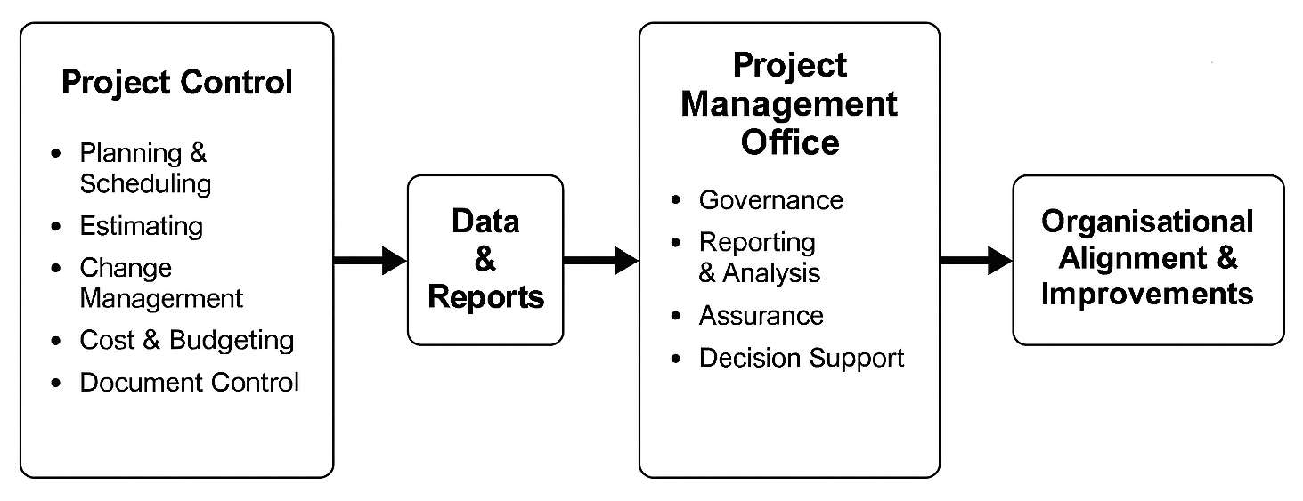 Figure 1. The PMO &ndash; Project Control relationship flow.