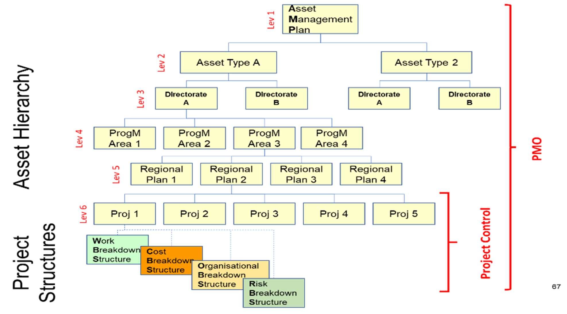 Figure 3. Integration of standard project management structures.