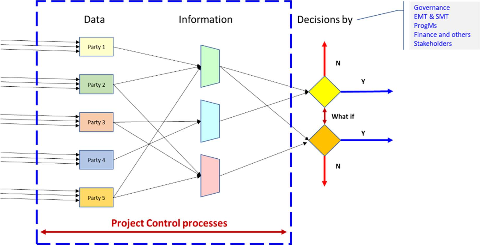 Figure 4. Data flow which becomes information for decision-making.