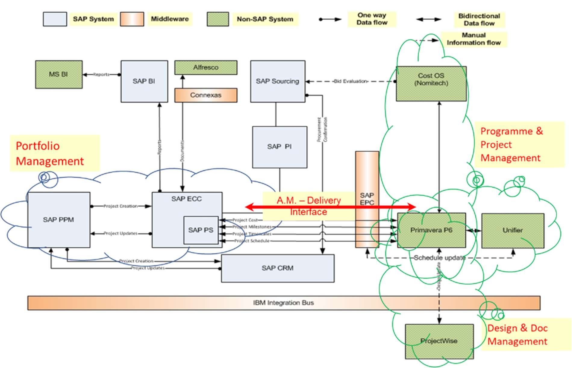 Figure 6. Integration of software tools &ndash; ERP and Project Management, supporting P3 delivery.